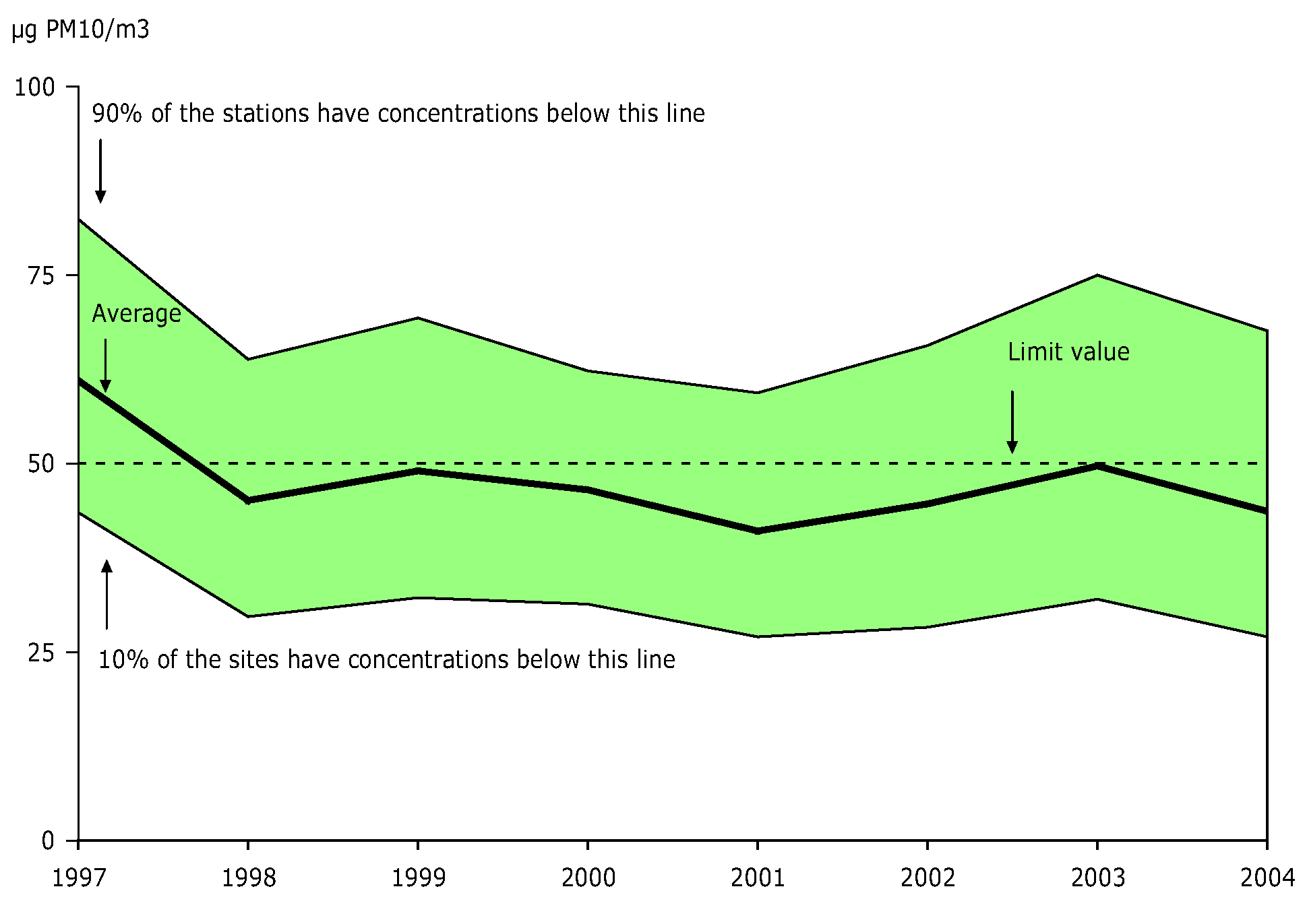36th highest 24-hour mean PM10 concentration observed at urban background stations, EEA member countries, 1997-2004
