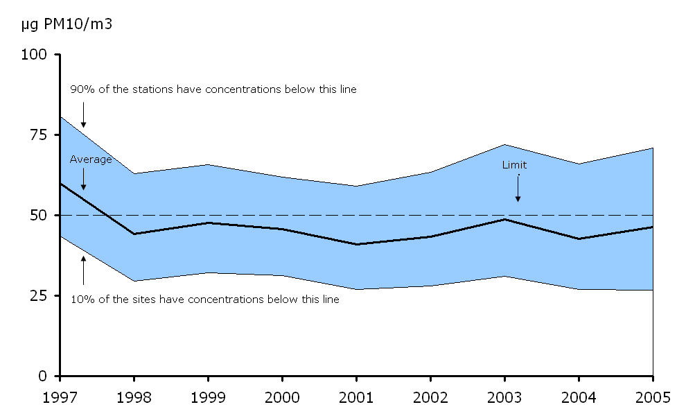 36th highest 24-hour mean PM10 concentration observed at urban background stations, EEA member countries, 1997-2005