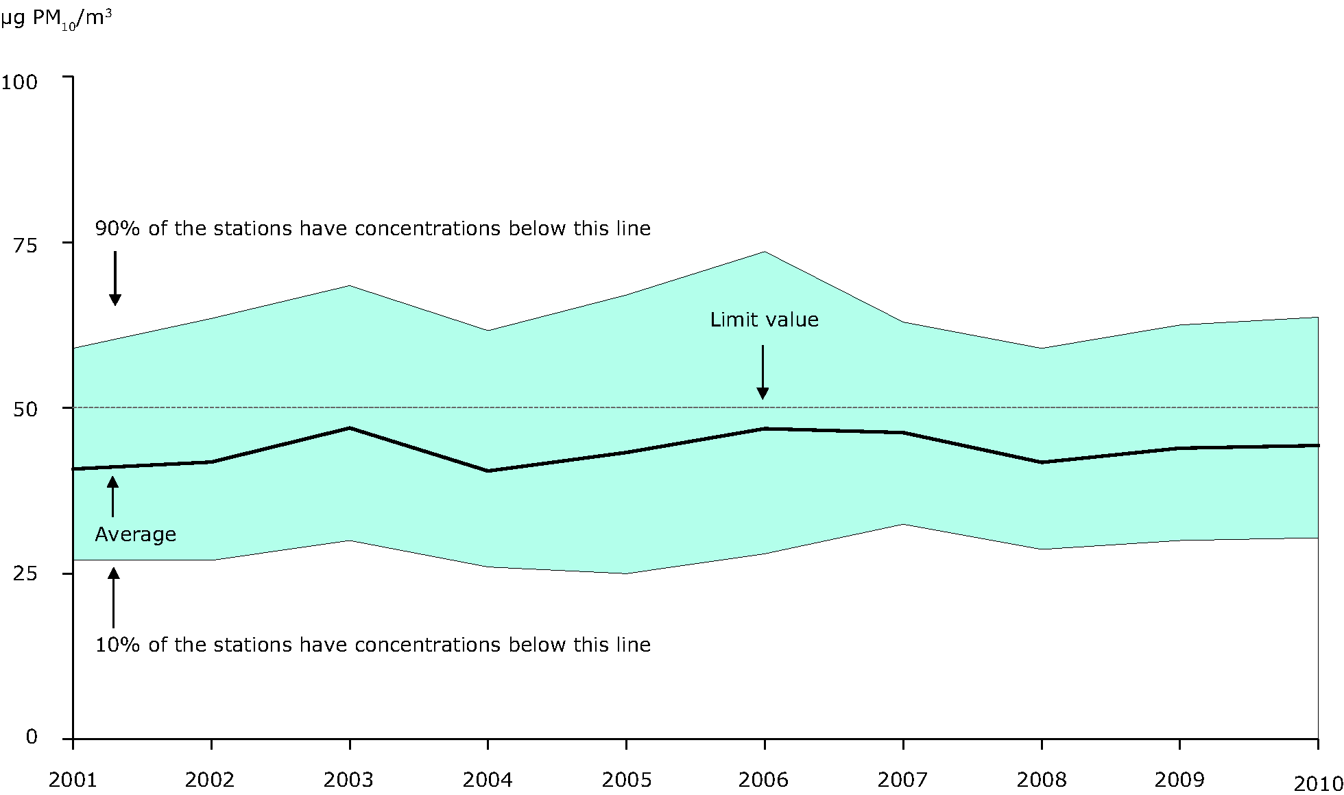 36th highest 24-hour mean PM10 concentration observed at urban background stations, 2001-2010 (EU-27)