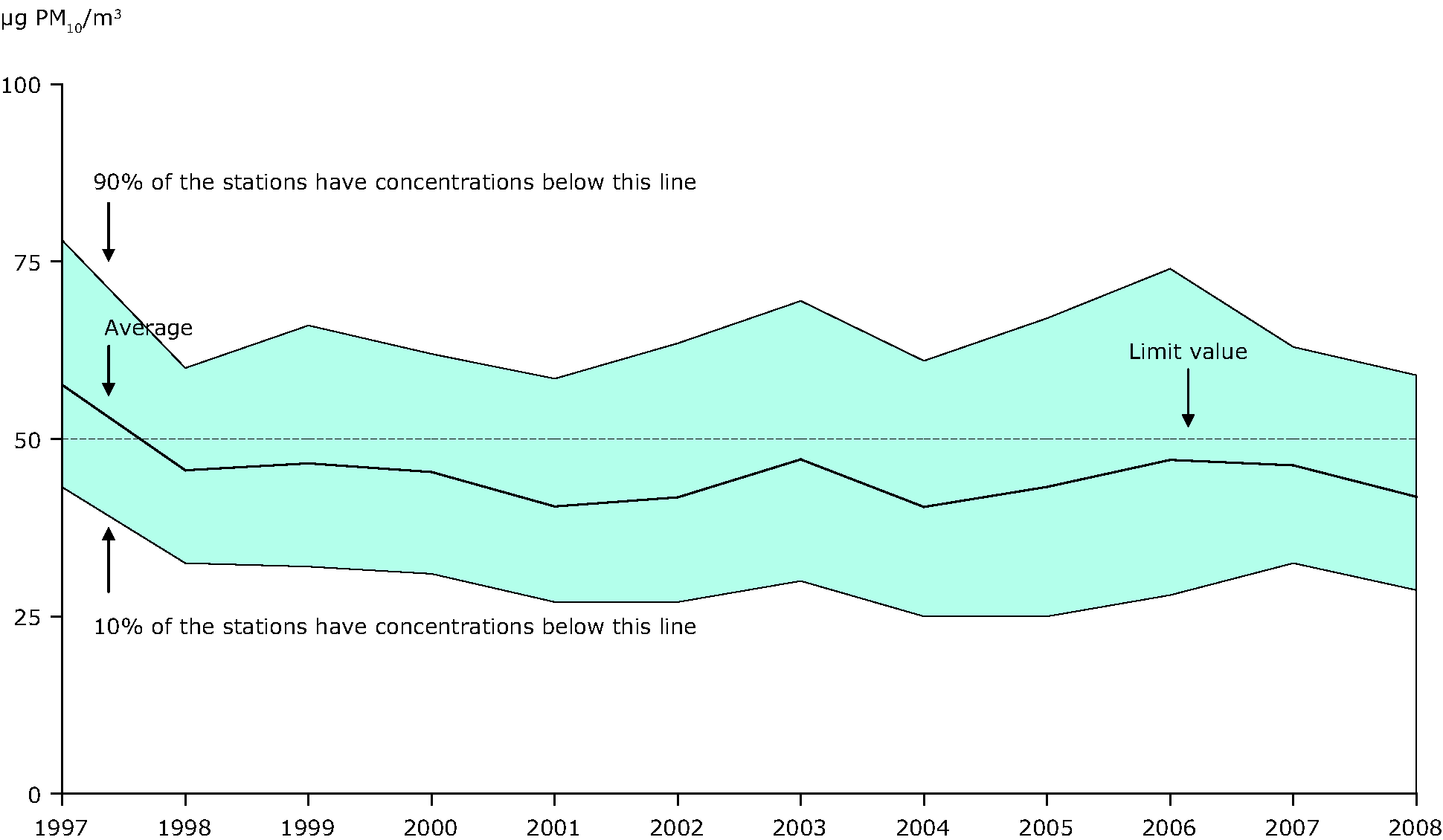 36th highest 24-hour mean PM10 concentration observed at (sub)urban background stations, EEA member countries, 1997-2008