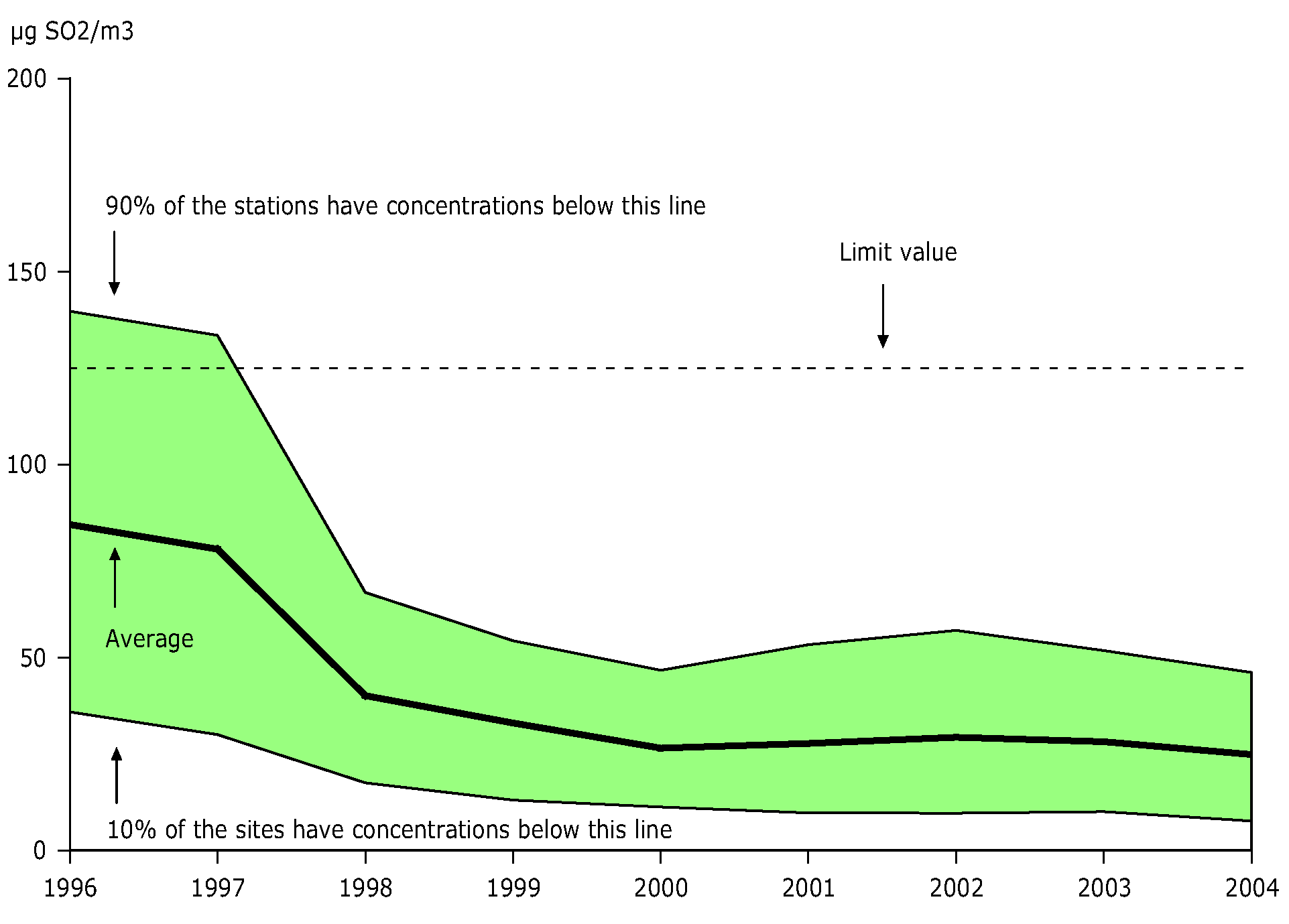 4th highest 24-hour mean SO2 concentration observed at urban stations, EEA member countries, 1996-2004