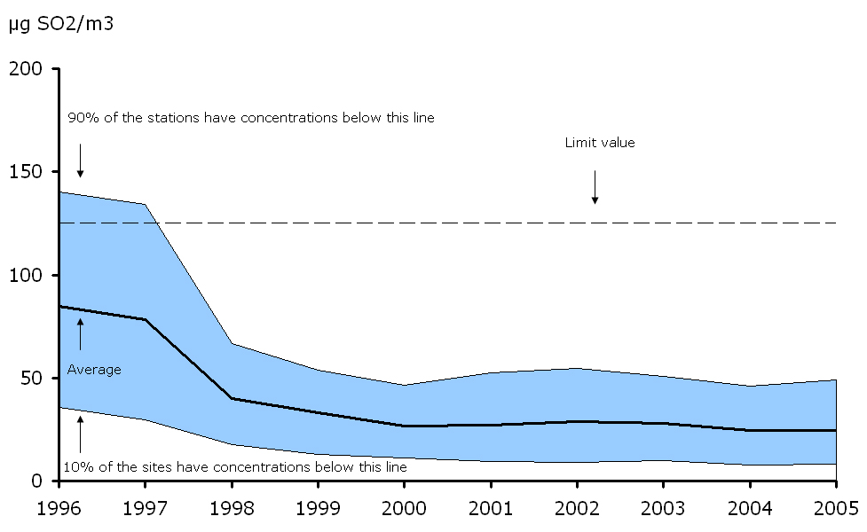 4th highest 24-hour mean SO2 concentration observed at urban stations, EEA member countries, 1996-2005