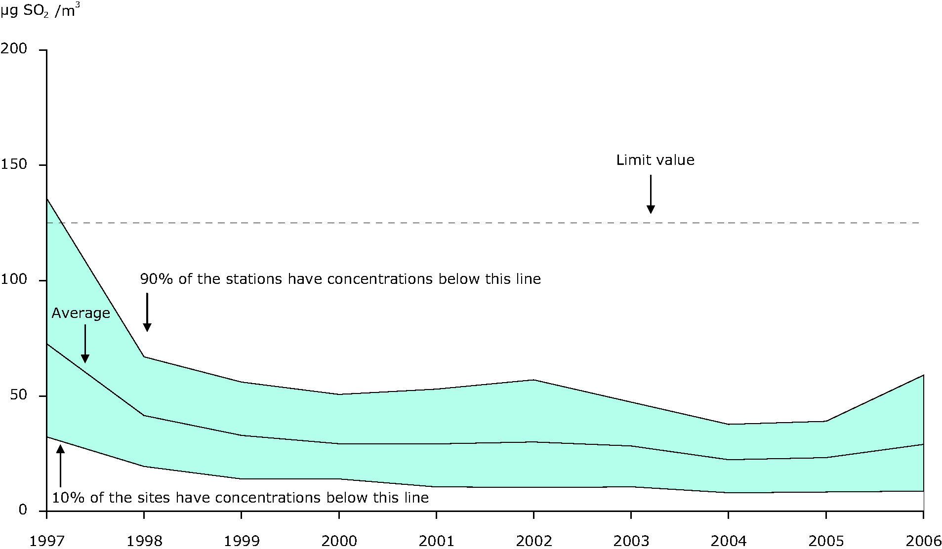 4th highest 24-hour SO2 concentration averaged through available urban background stations, EEA member countries, 1997-2006