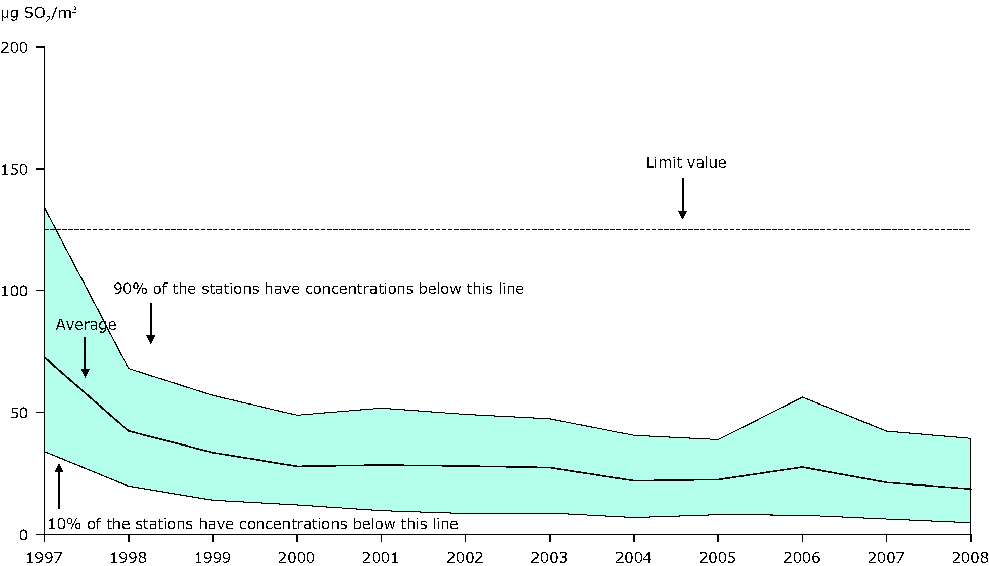 4th highest 24-hour mean SO2 concentration observed at (sub)urban stations, EEA member countries, 1997-2008