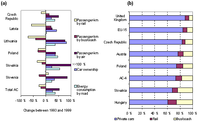 (a) Change in passenger-kilometres by bus and rail, car ownership and energy consumption by road between 1993 and 1999 in selected countries and b) modal split in passenger-kilometres in 2000 for selected ACs