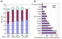 (a) Freight transport demand by mode in AC-8 and (b) Freight transport per unit of GDP by country
