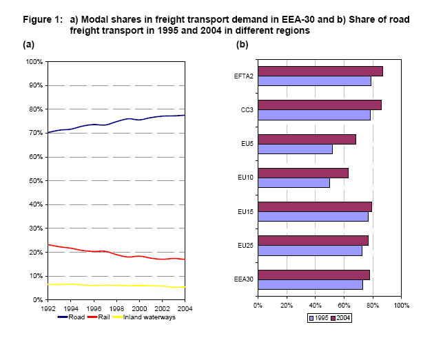 https://www.eea.europa.eu/data-and-maps/figures/a-modal-shares-in-freight-2/Figure2/image_large