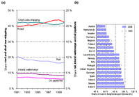 (a) Modal shares in freight transport demand in Member States and (b) Share of road freight transport in 1991 (dashed) and 2000(coloured) in Member States, Iceland and Norway.