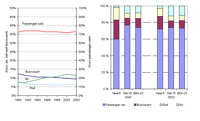 https://www.eea.europa.eu/data-and-maps/figures/a-modal-shares-of-passenger-1/Figure2/image_large