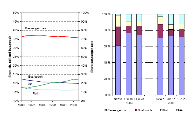 https://www.eea.europa.eu/data-and-maps/figures/a-modal-shares-of-passenger/Figure2/image_large
