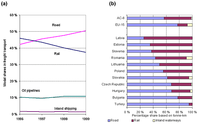 (a) Modal split in freight transport demand in AC-8, 1996-1999 and b) Modal split of freight transport by country in 2000