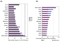 a) Progress with distance related charges for heavy duty vehicles on highways in selected countries between 1998 and 2001 and b) structure of total charges for heavy road freight transport in selected countries in 2001.