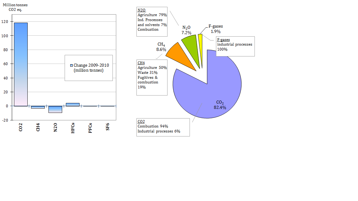 Absolute change of GHG emissions by gas in the EU-27, 2009 - 2010 and total GHG emissions by gas in the EU-27, 2010