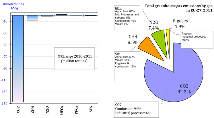 Absolute change of GHG emissions by gas in the EU-27, 2010 - 2011 and total GHG emissions by gas in the EU-27, 2011