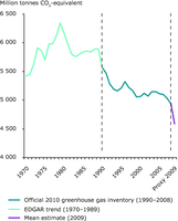 Absolute GHG emissions in the EU-27, 1970–2009