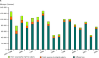 Absolute source apportioned nitrogen load to Danish coastal waters in the period 1981-2004, divided into diffuse load, point sources to freshwater and point sources to marine waters