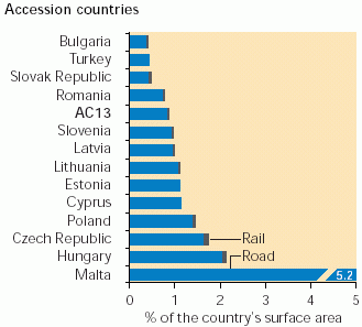https://www.eea.europa.eu/data-and-maps/figures/ac-land-take-by-roads-and-railways-as-percentage-of-country-surface-1998/landtake_ac.gif/image_large