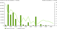 Annual number of accidents (with > 7 tonnes of oil spilt) and volume of oil spilt in EU‑25 for accidental oil spills where > 7 tonnes of oil was spilt