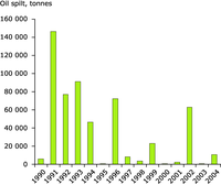 Accidental tanker oil spills (above 7 tonnes per spill), European seas