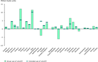 Actual (2008) and expected (2008–2012) average annual emissions and removals from LULUCF activities