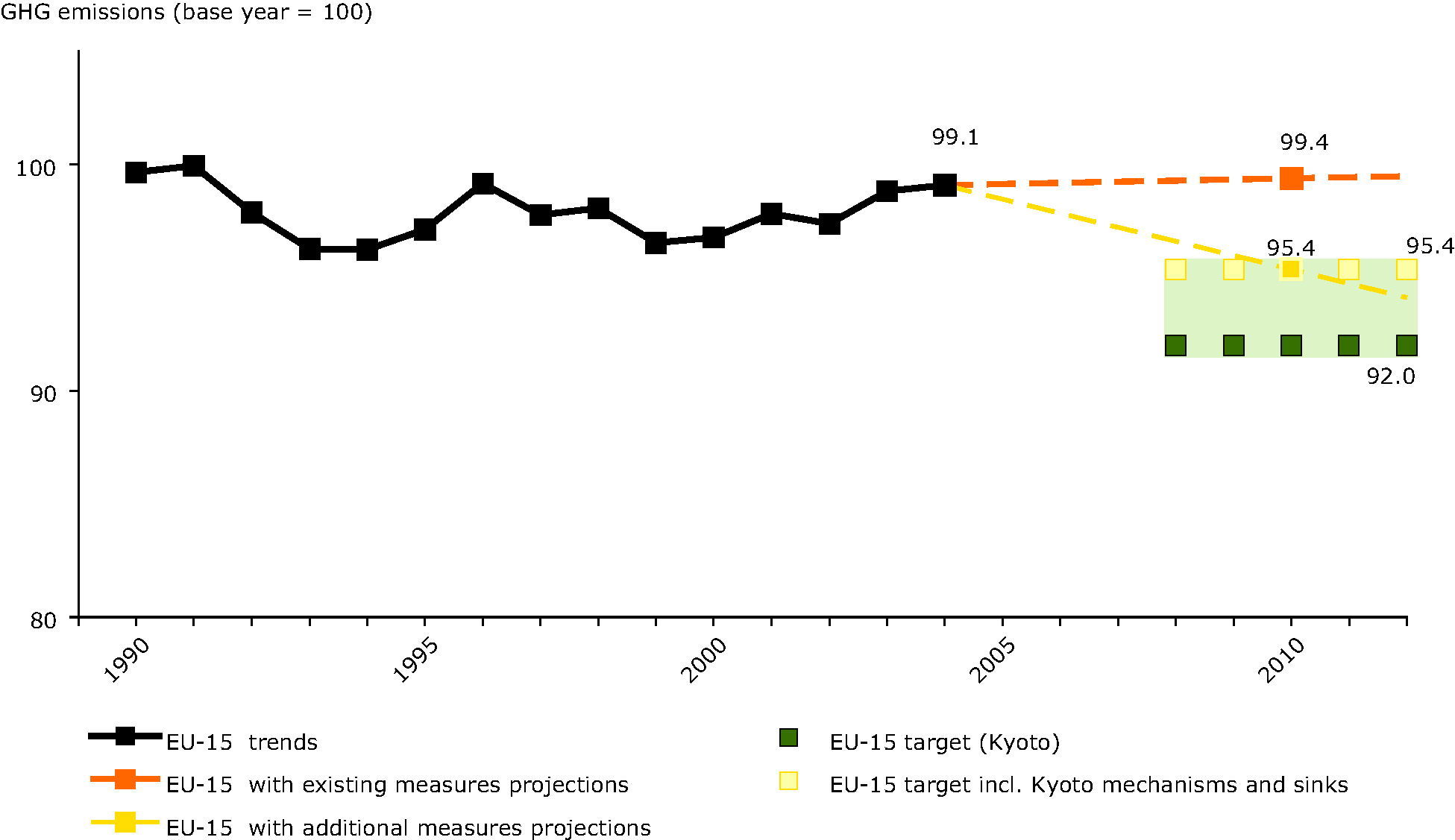 Actual and projected EU-15 greenhouse gas emissions compared with Kyoto target for 2008-12