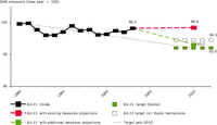 Actual and projected EU-15 greenhouse gas emissions compared with Kyoto target for 2008-2012, including Kyoto mechanisms