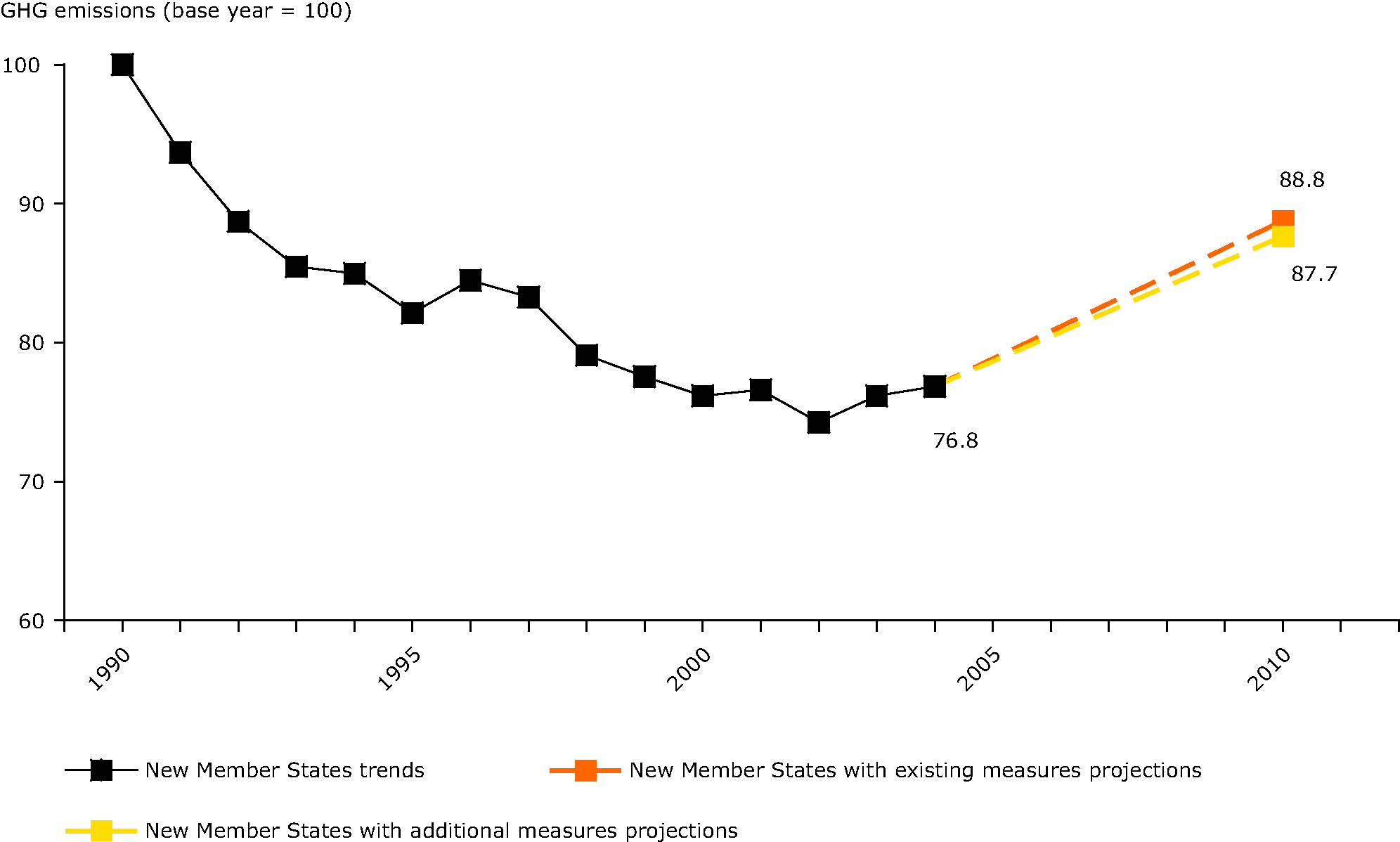 Actual and projected greenhouse gas emissions aggregated for eight new Member States