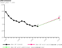 Actual and projected greenhouse gas emissions aggregated for new Member States