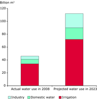Actual Turkish water use and projection for 2023