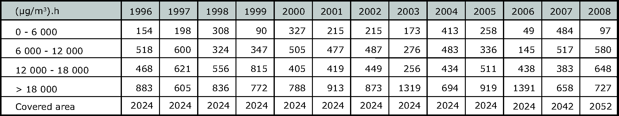 Agricultural area (in 1 000 km²) in EEA member countries for each exposure class