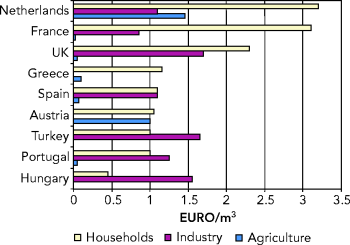 https://www.eea.europa.eu/data-and-maps/figures/agricultural-industrial-and-household-water-prices-in-late-1990s/figure05_18.png/image_large