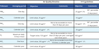 Air quality standards under the Air Quality Directive, and WHO air quality guidelines