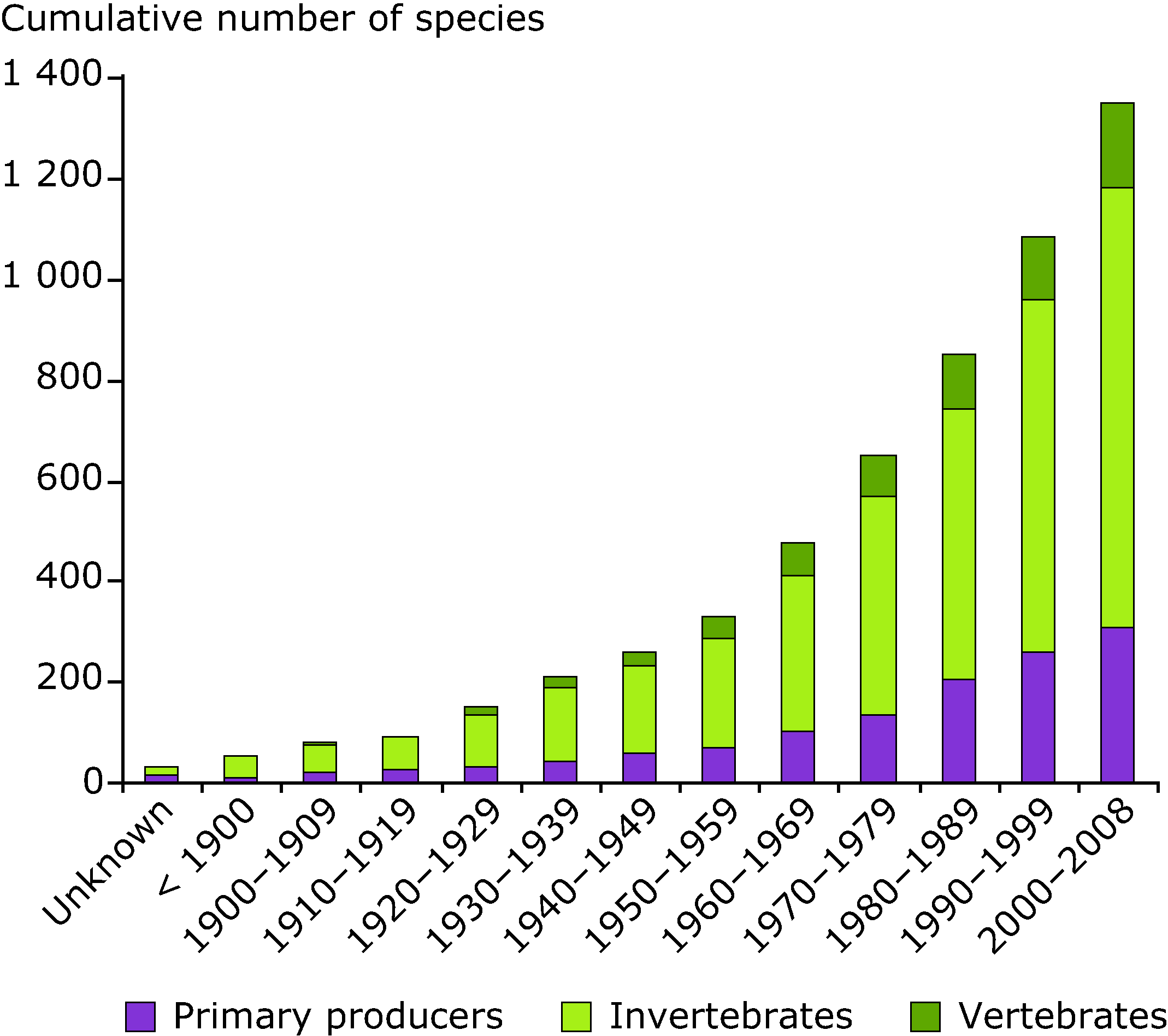 Alien species in European marine/estuarine waters (October 2008)