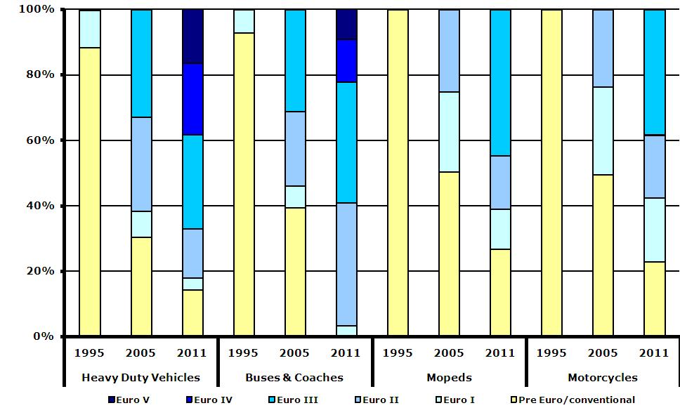 Estimated share of pre Euro/conventional and Euro I-V heavy-duty vehicles, buses and coaches and conventional and Euro 1-3 mopeds and motorcycles in 30 EEA member countries, 1995, 2005 and 2011