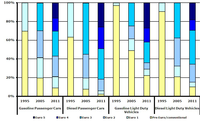 Estimated share of pre Euro/conventional, Euro 1-5 gasoline and diesel passenger cars and light-duty vehicles in 30 EEA member countries, 1995, 2005 and 2011