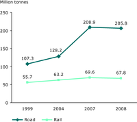 Alpine-crossing transport total volumes 1999–2008 for the Alpine Arc C (Alpine crossings from Ventimiglia in the west to Wechsel in the east)