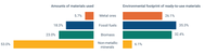 Amount (left) and environmental footprint (right) of the production of materials consumed in the EU-27, 2019. 