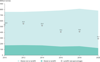 Amount of total waste (excluding major mineral waste) sent to landfill in the EU, 2010-2018