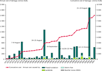 Annual and cumulative cost of damage caused by floods/inundation, debris flows, landslides and rockfalls for 1972 to 2007, as well as the total costs of the six major flood events indicated by short horizontal lines and date