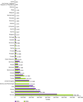Annual aquaculture production by country in 2001 and 2006
