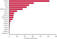 Annual aquaculture production by country in (EU-15 + EFTA), 2001