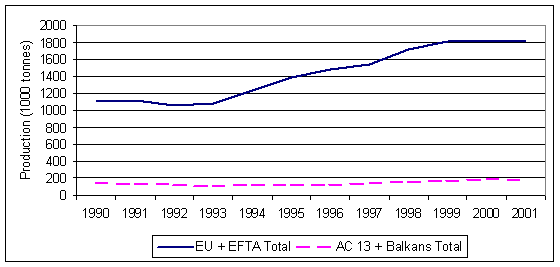 https://www.eea.europa.eu/data-and-maps/figures/annual-aquaculture-production-by-major-area-1990-2001/figure1.gif/image_large