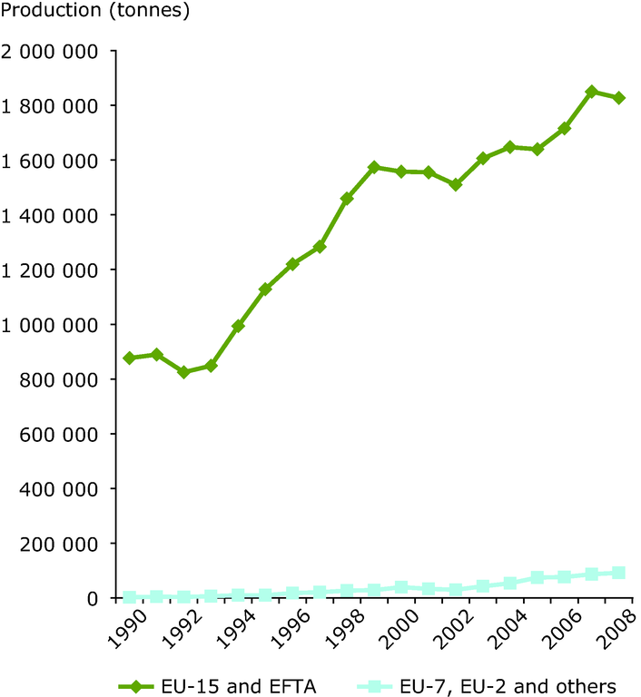 https://www.eea.europa.eu/data-and-maps/figures/annual-aquaculture-production-by-major/annual-aquaculture-production-by-major/image_large