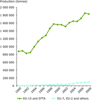 Annual aquaculture production by major area (EU‑15 + EFTA and EU‑7, EU‑2 + others), 1990–2008