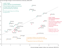 Annual average change in environmental tax revenues and labour tax revenues between 2002 and 2019