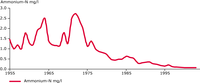 Annual average concentrations of ammonium N measurements at Bimmen / Lobith (Rhine)