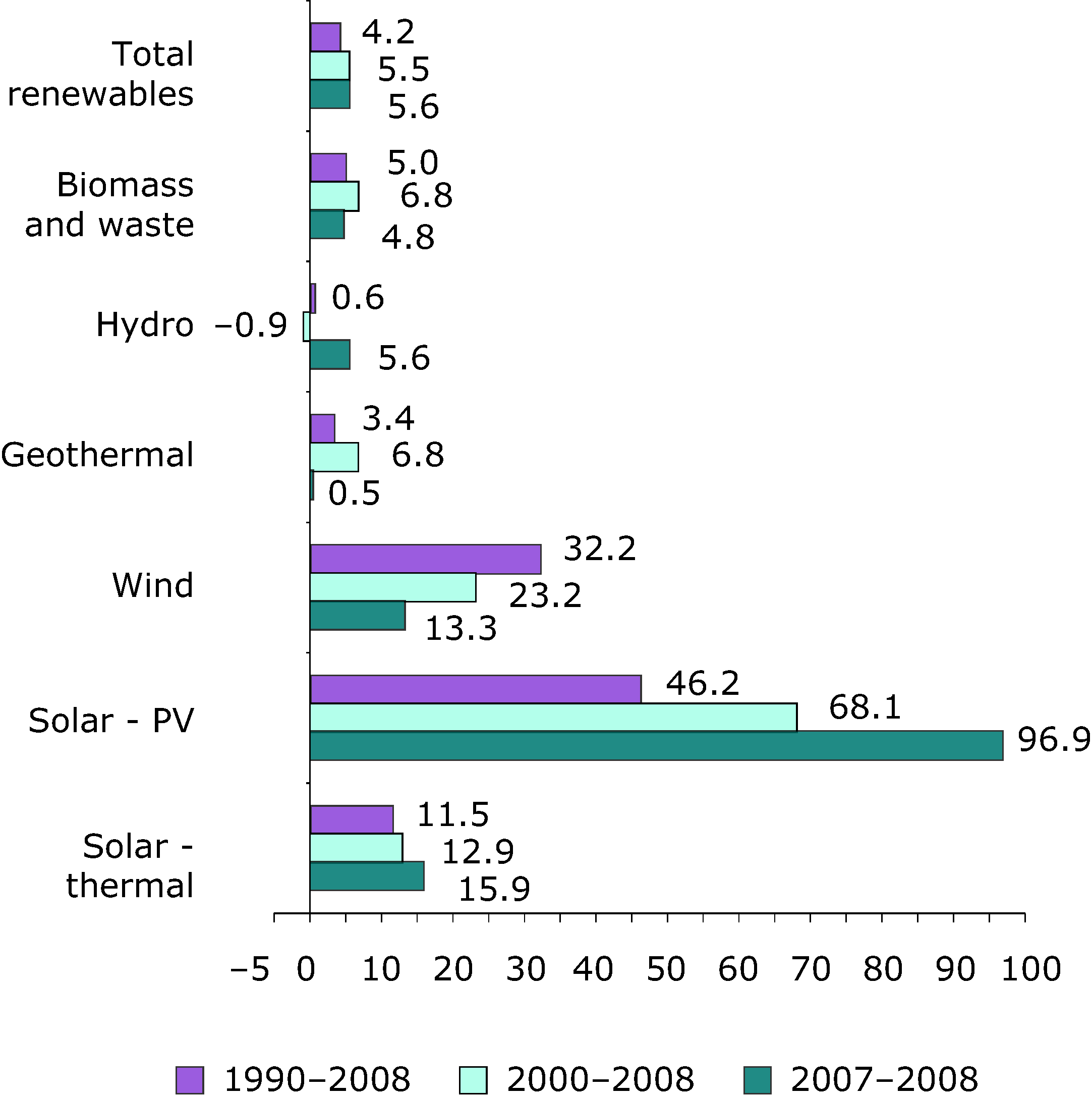 Annual average growth rates in renewable energy consumption (%), EU-27