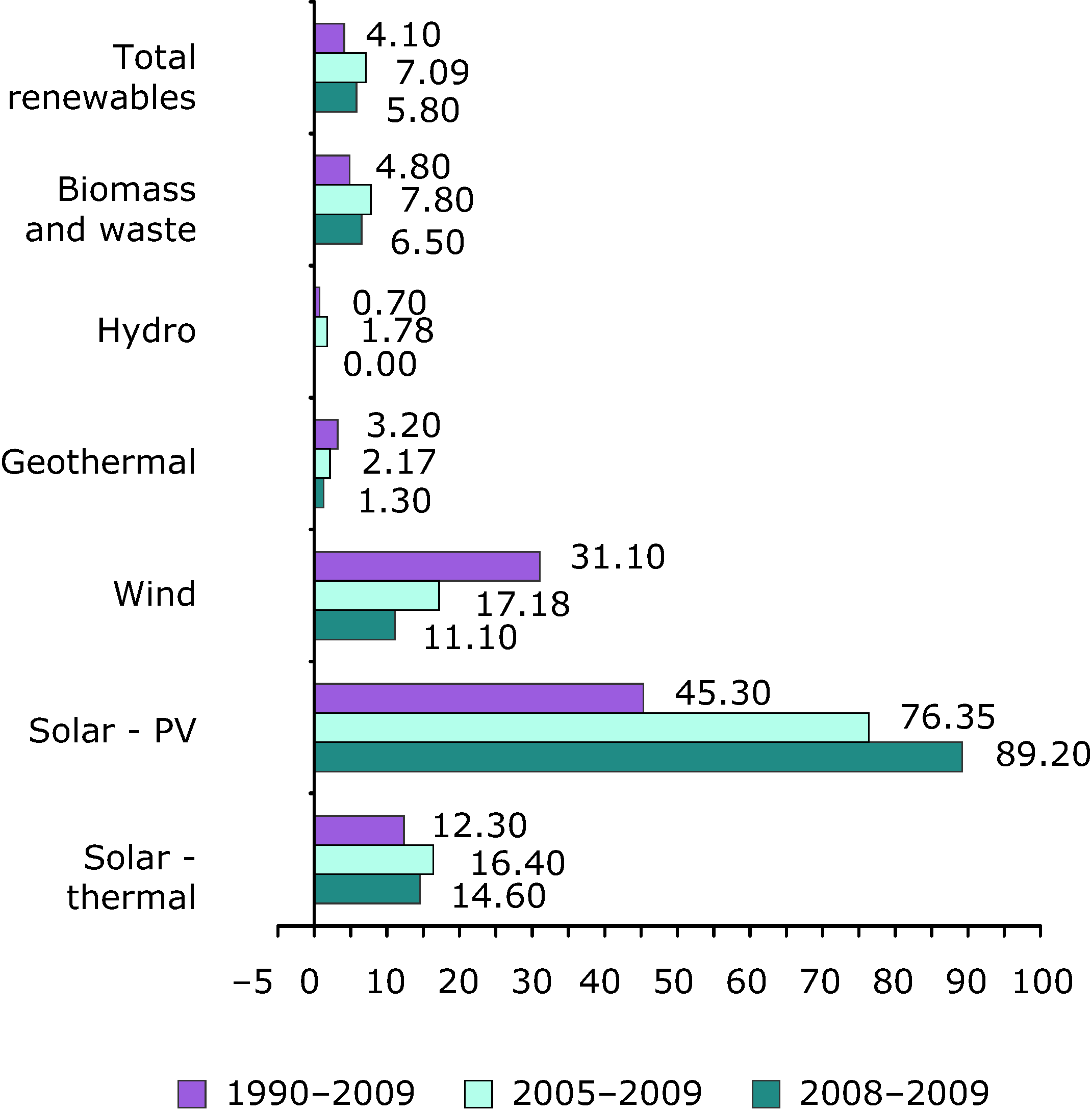 Annual average growth rates in renewable energy consumption (%), EU-27