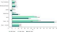 Annual average growth rates in primary renewable energy consumption, EU-27