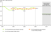 Annual emissions and five-year rolling average of EU-15 greenhouse gas emissions (1990-2005)
